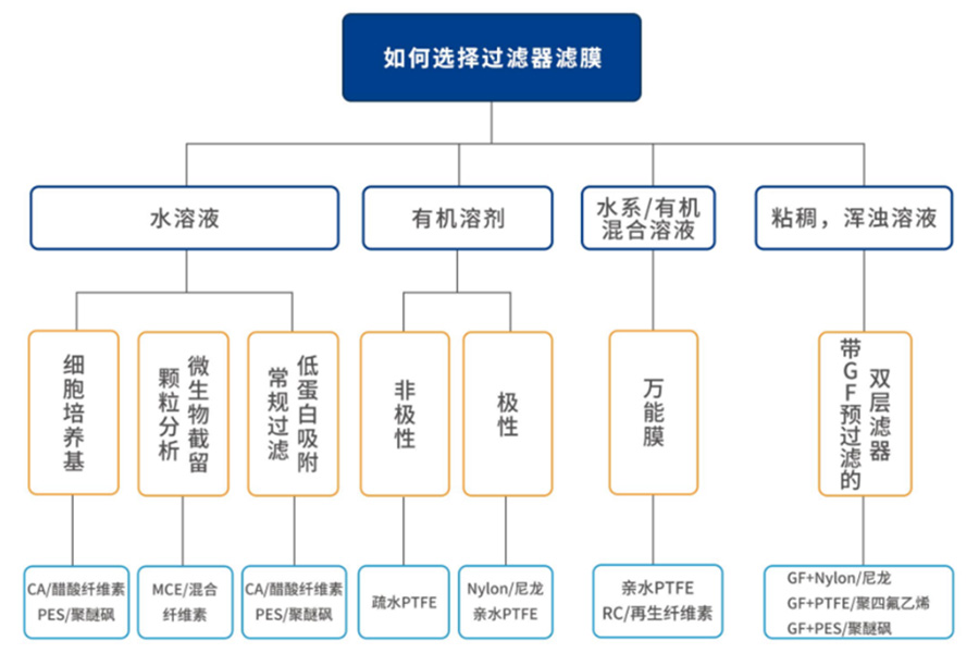 如何选择滤膜.jpg